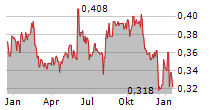 THAI UNION GROUP PCL Chart 1 Jahr