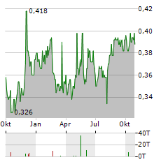 THAI UNION Aktie Chart 1 Jahr