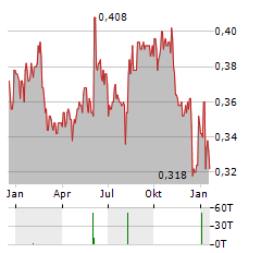 THAI UNION Aktie Chart 1 Jahr