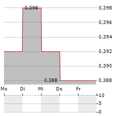 THAI UNION Aktie 5-Tage-Chart