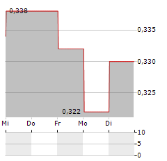 THAI UNION Aktie 5-Tage-Chart