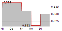 THAI UNION GROUP PCL 5-Tage-Chart