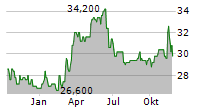 THALES SA ADR Chart 1 Jahr