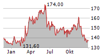 THALES SA Chart 1 Jahr