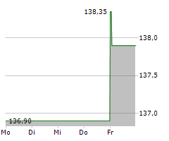 THALES SA Chart 1 Jahr