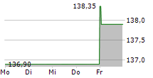 THALES SA 5-Tage-Chart