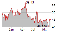 THE ANDERSONS INC Chart 1 Jahr