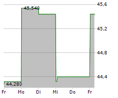 THE ANDERSONS INC Chart 1 Jahr