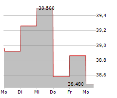 THE ANDERSONS INC Chart 1 Jahr