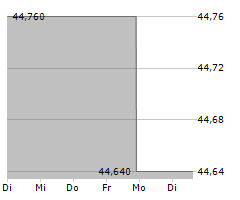 THE ANDERSONS INC Chart 1 Jahr