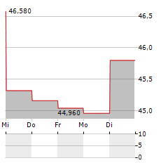 THE ANDERSONS Aktie 5-Tage-Chart