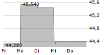 THE ANDERSONS INC 5-Tage-Chart