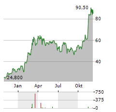 THE BITCOIN FUND Aktie Chart 1 Jahr