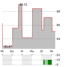 THE BITCOIN FUND Aktie 5-Tage-Chart