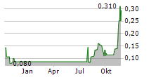 THE BLOCKCHAIN GROUP SA Chart 1 Jahr