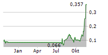 THE BLOCKCHAIN GROUP SA Chart 1 Jahr