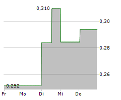 THE BLOCKCHAIN GROUP SA Chart 1 Jahr