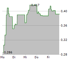 THE BLOCKCHAIN GROUP SA Chart 1 Jahr