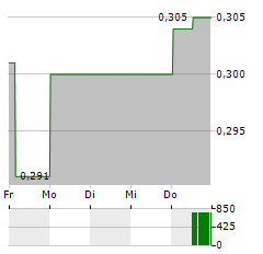 THE BLOCKCHAIN GROUP Aktie 5-Tage-Chart