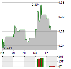 THE BLOCKCHAIN GROUP Aktie 5-Tage-Chart