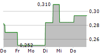 THE BLOCKCHAIN GROUP SA 5-Tage-Chart