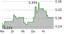 THE BLOCKCHAIN GROUP SA 5-Tage-Chart