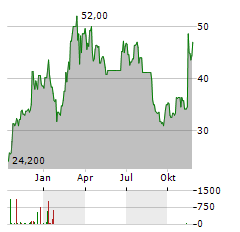 THE ETHER FUND Aktie Chart 1 Jahr