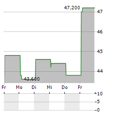 THE ETHER FUND Aktie 5-Tage-Chart