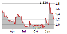 THE GROUNDS REAL ESTATE DEVELOPMENT AG Chart 1 Jahr