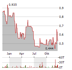 THE GROUNDS REAL ESTATE DEVELOPMENT Aktie Chart 1 Jahr