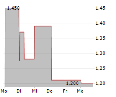 THE GROUNDS REAL ESTATE DEVELOPMENT AG Chart 1 Jahr