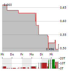 THE GROUNDS REAL ESTATE DEVELOPMENT Aktie 5-Tage-Chart