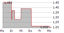 THE GROUNDS REAL ESTATE DEVELOPMENT AG 5-Tage-Chart