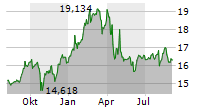 THE INDIA FUND INC Chart 1 Jahr