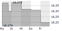 THE INDIA FUND INC 5-Tage-Chart