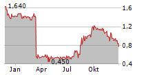 THE PAYMENTS GROUP HOLDING GMBH & CO KGAA Chart 1 Jahr