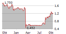 THE PAYMENTS GROUP HOLDING GMBH & CO KGAA Chart 1 Jahr