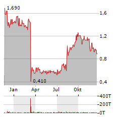 THE PAYMENTS GROUP Aktie Chart 1 Jahr