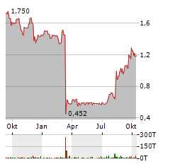 THE PAYMENTS GROUP Aktie Chart 1 Jahr