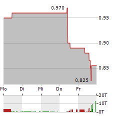 THE PAYMENTS GROUP Aktie 5-Tage-Chart