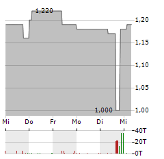 THE PAYMENTS GROUP Aktie 5-Tage-Chart