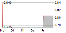 THE PAYMENTS GROUP HOLDING GMBH & CO KGAA 5-Tage-Chart