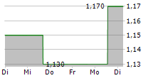 THE PAYMENTS GROUP HOLDING GMBH & CO KGAA 5-Tage-Chart