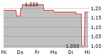 THE PAYMENTS GROUP HOLDING GMBH & CO KGAA 5-Tage-Chart