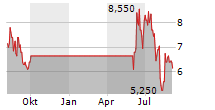 THE9 LTD ADR Chart 1 Jahr