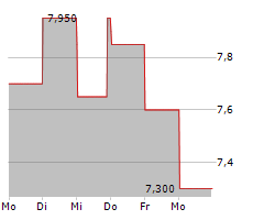 THE9 LTD ADR Chart 1 Jahr