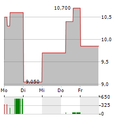 THE9 Aktie 5-Tage-Chart