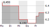 THE9 LTD ADR 5-Tage-Chart