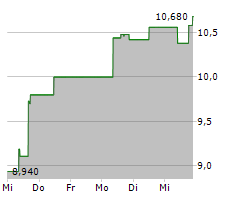 THEON INTERNATIONAL PLC Chart 1 Jahr