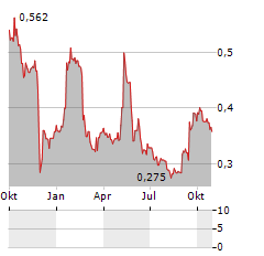 THERACLION Aktie Chart 1 Jahr